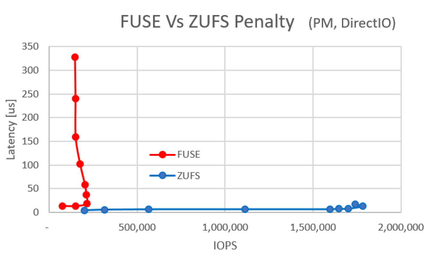 Fuze vs ZUFS